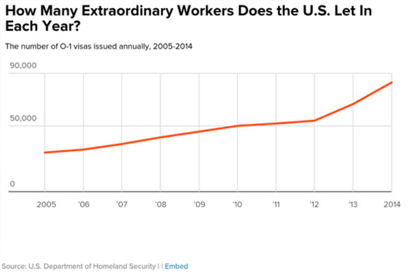 Visa O1 pour compétences extraordinaires travail etats-unis