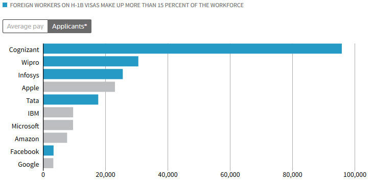 Nombre de visa H1b dans les entreprises américaines