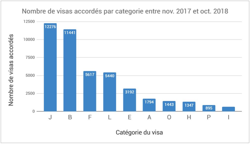 Nombre visas de travail américain par categorie