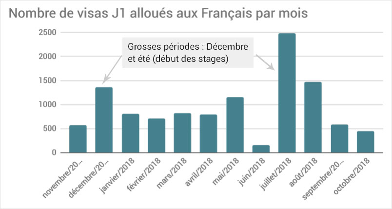 Nombre visa J1 pour Français par mois travail états unis