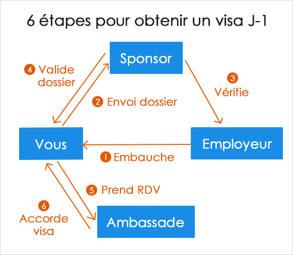 Le sponsor, l'entreprise et le titulaire du visa J1