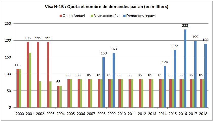 Nombre visas de travail H1n par an quota et demandes