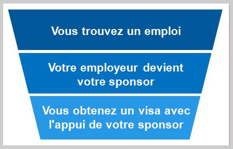 Les français ont besoin d'un sponsor pour travailler aux usa